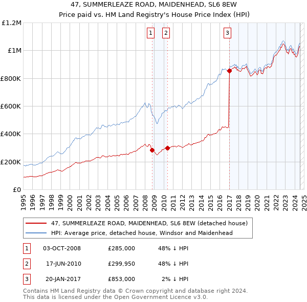 47, SUMMERLEAZE ROAD, MAIDENHEAD, SL6 8EW: Price paid vs HM Land Registry's House Price Index