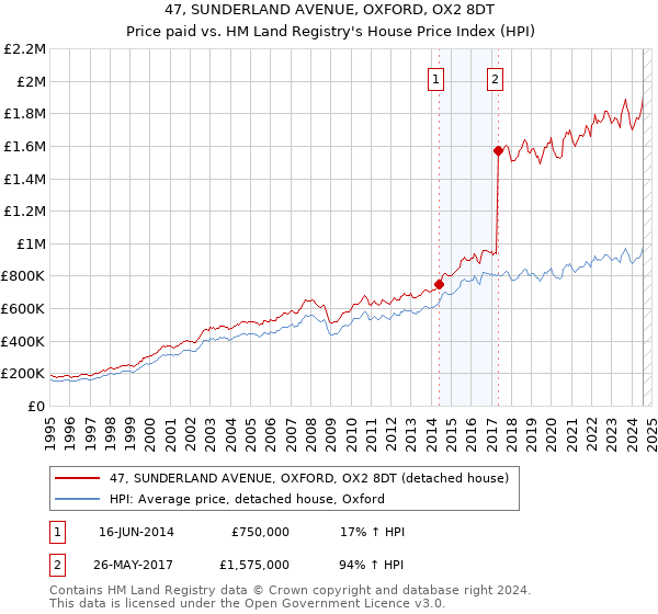 47, SUNDERLAND AVENUE, OXFORD, OX2 8DT: Price paid vs HM Land Registry's House Price Index