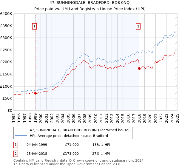 47, SUNNINGDALE, BRADFORD, BD8 0NQ: Price paid vs HM Land Registry's House Price Index