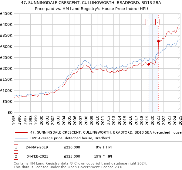 47, SUNNINGDALE CRESCENT, CULLINGWORTH, BRADFORD, BD13 5BA: Price paid vs HM Land Registry's House Price Index