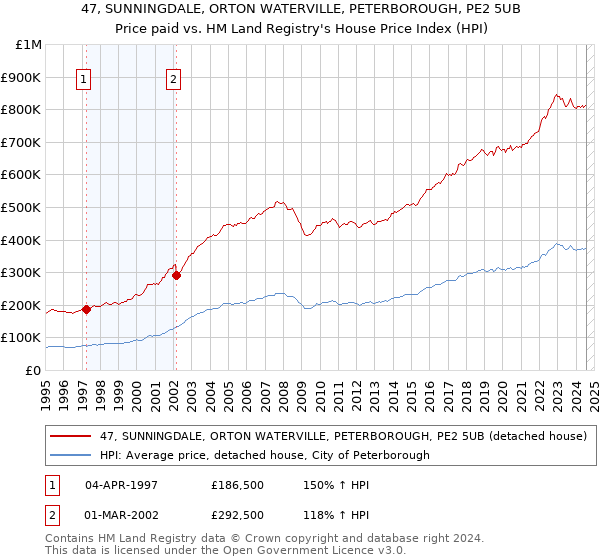 47, SUNNINGDALE, ORTON WATERVILLE, PETERBOROUGH, PE2 5UB: Price paid vs HM Land Registry's House Price Index