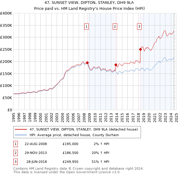 47, SUNSET VIEW, DIPTON, STANLEY, DH9 9LA: Price paid vs HM Land Registry's House Price Index