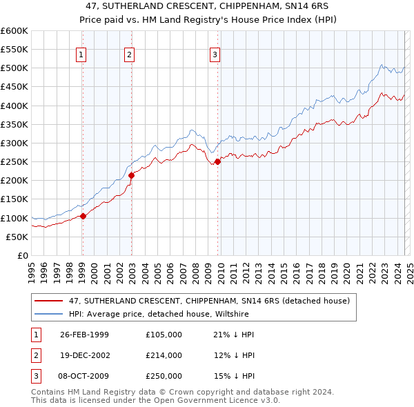 47, SUTHERLAND CRESCENT, CHIPPENHAM, SN14 6RS: Price paid vs HM Land Registry's House Price Index