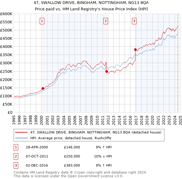 47, SWALLOW DRIVE, BINGHAM, NOTTINGHAM, NG13 8QA: Price paid vs HM Land Registry's House Price Index