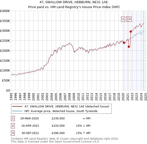 47, SWALLOW DRIVE, HEBBURN, NE31 1AE: Price paid vs HM Land Registry's House Price Index