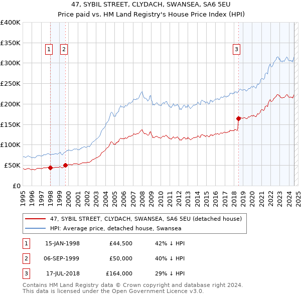 47, SYBIL STREET, CLYDACH, SWANSEA, SA6 5EU: Price paid vs HM Land Registry's House Price Index