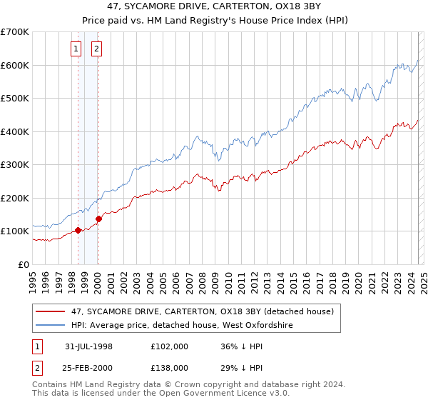 47, SYCAMORE DRIVE, CARTERTON, OX18 3BY: Price paid vs HM Land Registry's House Price Index