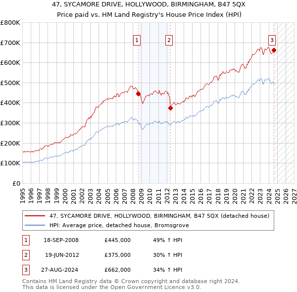 47, SYCAMORE DRIVE, HOLLYWOOD, BIRMINGHAM, B47 5QX: Price paid vs HM Land Registry's House Price Index