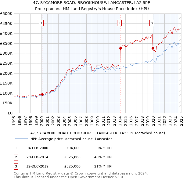 47, SYCAMORE ROAD, BROOKHOUSE, LANCASTER, LA2 9PE: Price paid vs HM Land Registry's House Price Index