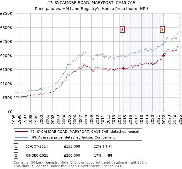 47, SYCAMORE ROAD, MARYPORT, CA15 7AE: Price paid vs HM Land Registry's House Price Index