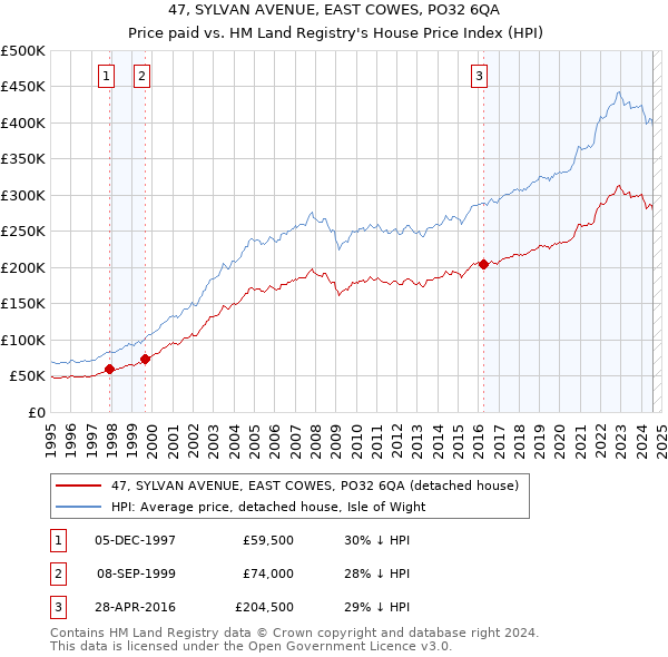 47, SYLVAN AVENUE, EAST COWES, PO32 6QA: Price paid vs HM Land Registry's House Price Index