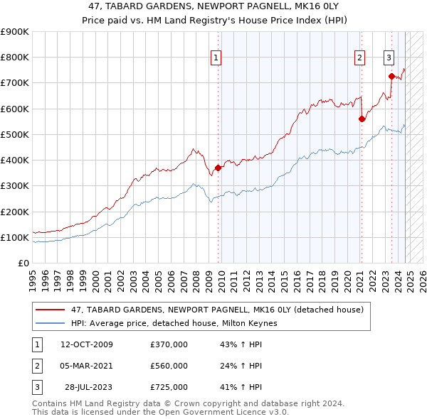 47, TABARD GARDENS, NEWPORT PAGNELL, MK16 0LY: Price paid vs HM Land Registry's House Price Index