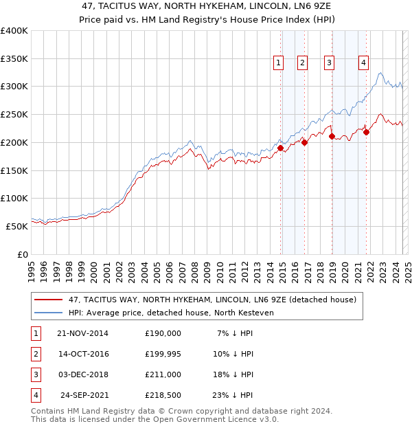 47, TACITUS WAY, NORTH HYKEHAM, LINCOLN, LN6 9ZE: Price paid vs HM Land Registry's House Price Index