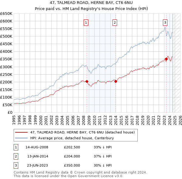 47, TALMEAD ROAD, HERNE BAY, CT6 6NU: Price paid vs HM Land Registry's House Price Index