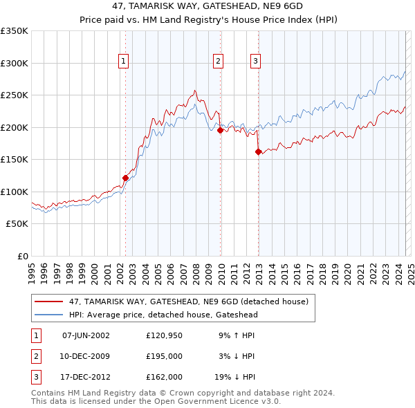 47, TAMARISK WAY, GATESHEAD, NE9 6GD: Price paid vs HM Land Registry's House Price Index