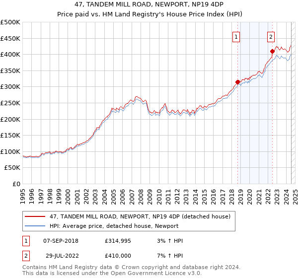 47, TANDEM MILL ROAD, NEWPORT, NP19 4DP: Price paid vs HM Land Registry's House Price Index