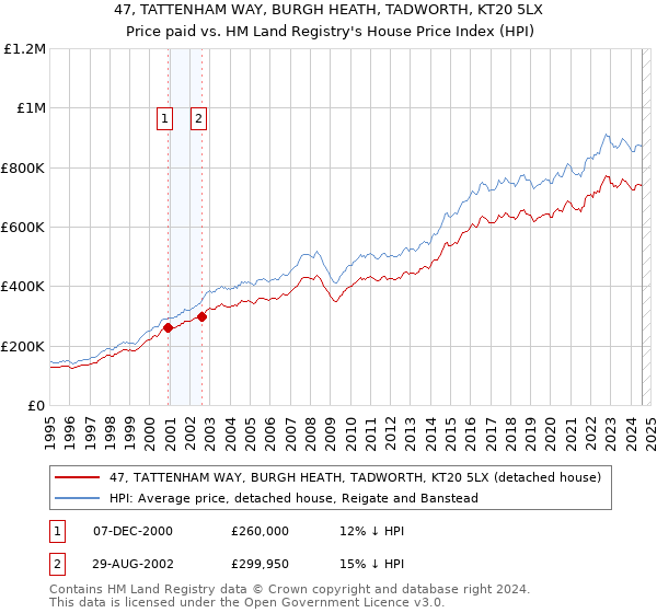 47, TATTENHAM WAY, BURGH HEATH, TADWORTH, KT20 5LX: Price paid vs HM Land Registry's House Price Index