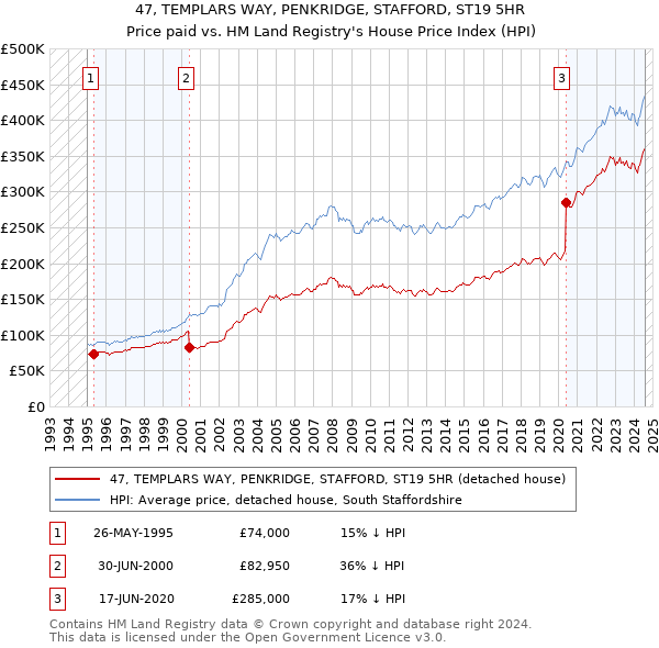 47, TEMPLARS WAY, PENKRIDGE, STAFFORD, ST19 5HR: Price paid vs HM Land Registry's House Price Index