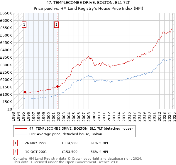 47, TEMPLECOMBE DRIVE, BOLTON, BL1 7LT: Price paid vs HM Land Registry's House Price Index