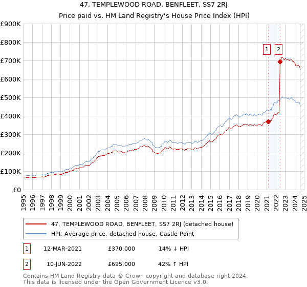 47, TEMPLEWOOD ROAD, BENFLEET, SS7 2RJ: Price paid vs HM Land Registry's House Price Index