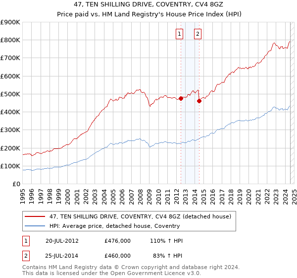 47, TEN SHILLING DRIVE, COVENTRY, CV4 8GZ: Price paid vs HM Land Registry's House Price Index