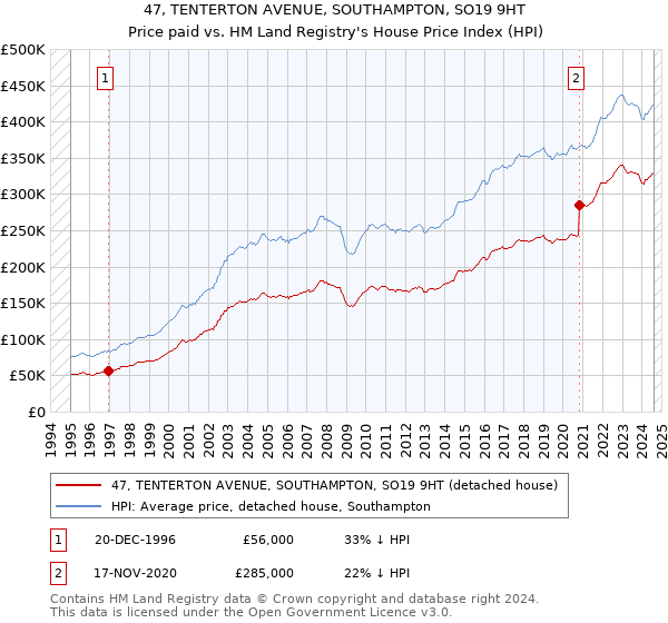 47, TENTERTON AVENUE, SOUTHAMPTON, SO19 9HT: Price paid vs HM Land Registry's House Price Index