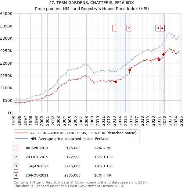 47, TERN GARDENS, CHATTERIS, PE16 6DX: Price paid vs HM Land Registry's House Price Index