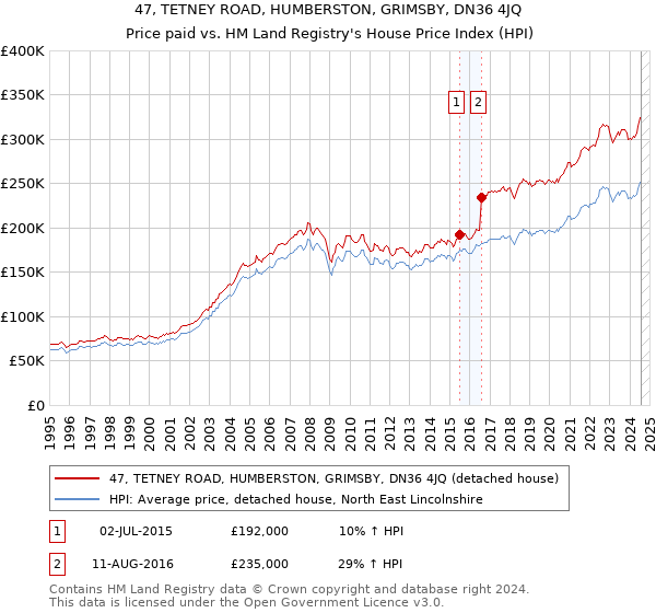 47, TETNEY ROAD, HUMBERSTON, GRIMSBY, DN36 4JQ: Price paid vs HM Land Registry's House Price Index