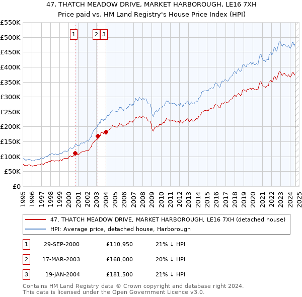 47, THATCH MEADOW DRIVE, MARKET HARBOROUGH, LE16 7XH: Price paid vs HM Land Registry's House Price Index