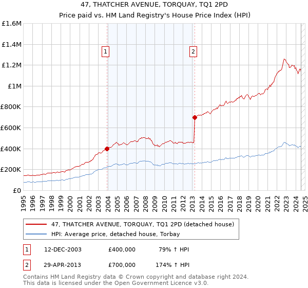 47, THATCHER AVENUE, TORQUAY, TQ1 2PD: Price paid vs HM Land Registry's House Price Index