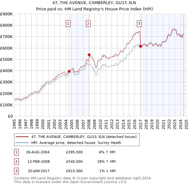 47, THE AVENUE, CAMBERLEY, GU15 3LN: Price paid vs HM Land Registry's House Price Index