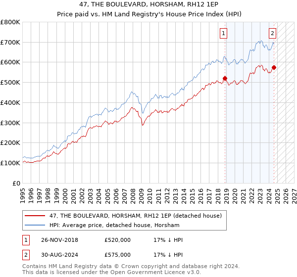 47, THE BOULEVARD, HORSHAM, RH12 1EP: Price paid vs HM Land Registry's House Price Index