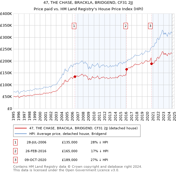 47, THE CHASE, BRACKLA, BRIDGEND, CF31 2JJ: Price paid vs HM Land Registry's House Price Index