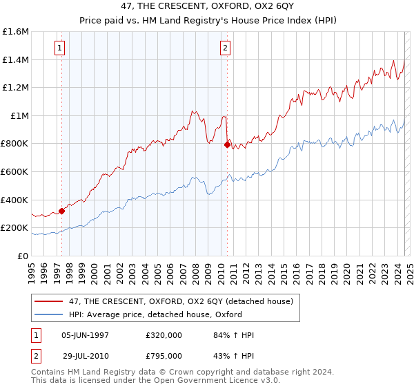 47, THE CRESCENT, OXFORD, OX2 6QY: Price paid vs HM Land Registry's House Price Index