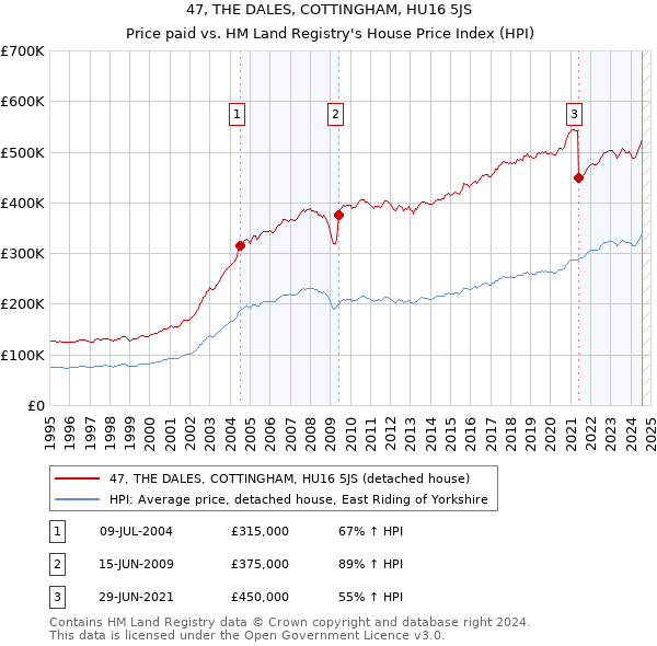 47, THE DALES, COTTINGHAM, HU16 5JS: Price paid vs HM Land Registry's House Price Index