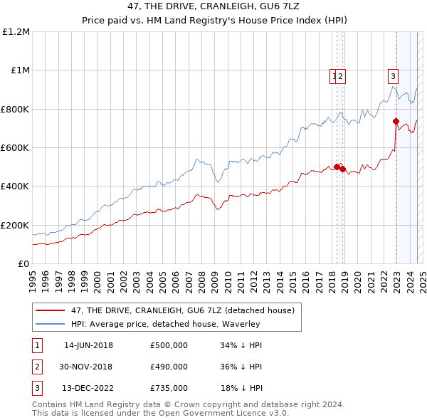 47, THE DRIVE, CRANLEIGH, GU6 7LZ: Price paid vs HM Land Registry's House Price Index