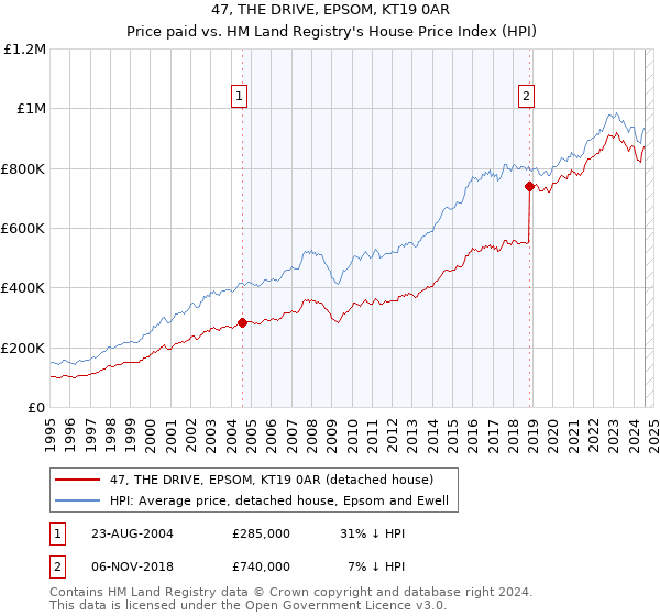 47, THE DRIVE, EPSOM, KT19 0AR: Price paid vs HM Land Registry's House Price Index