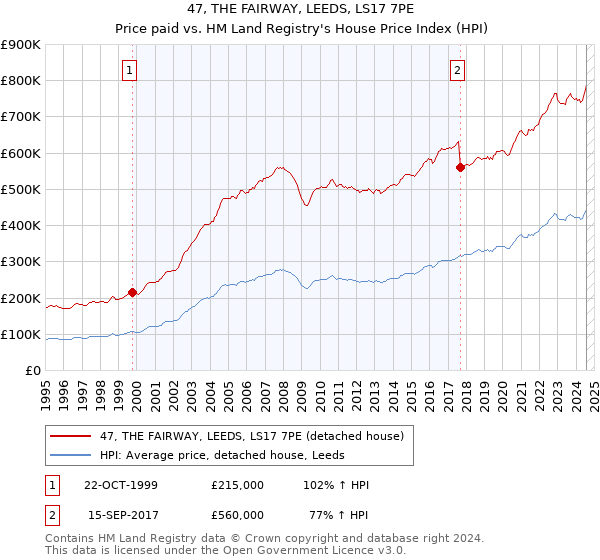 47, THE FAIRWAY, LEEDS, LS17 7PE: Price paid vs HM Land Registry's House Price Index