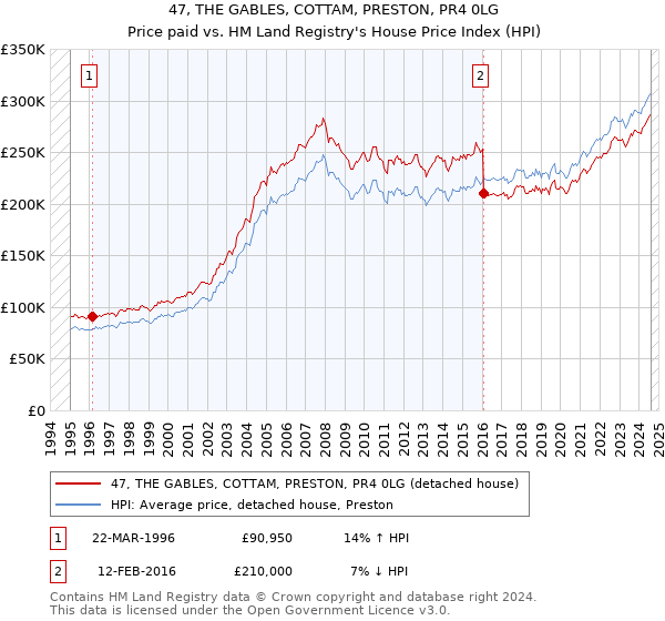 47, THE GABLES, COTTAM, PRESTON, PR4 0LG: Price paid vs HM Land Registry's House Price Index