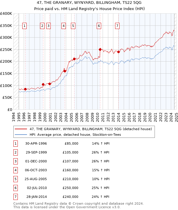 47, THE GRANARY, WYNYARD, BILLINGHAM, TS22 5QG: Price paid vs HM Land Registry's House Price Index