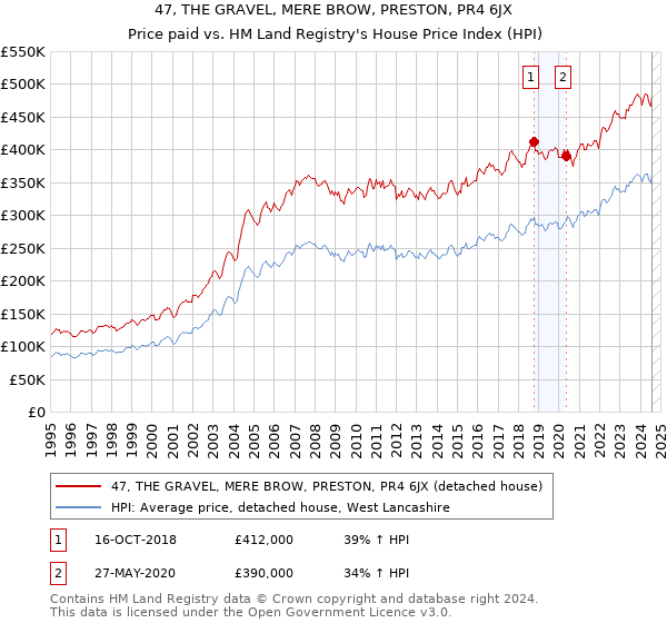 47, THE GRAVEL, MERE BROW, PRESTON, PR4 6JX: Price paid vs HM Land Registry's House Price Index