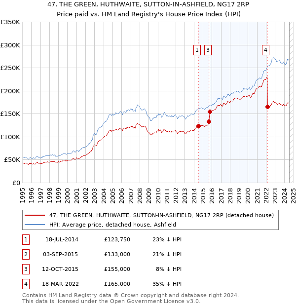 47, THE GREEN, HUTHWAITE, SUTTON-IN-ASHFIELD, NG17 2RP: Price paid vs HM Land Registry's House Price Index