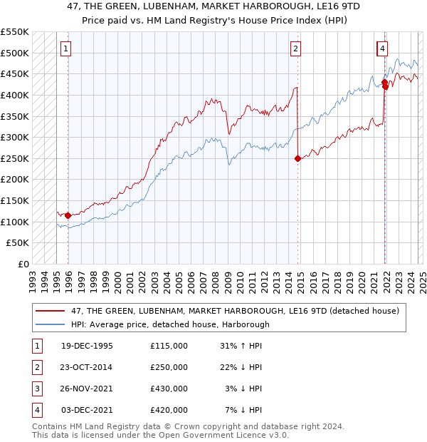 47, THE GREEN, LUBENHAM, MARKET HARBOROUGH, LE16 9TD: Price paid vs HM Land Registry's House Price Index