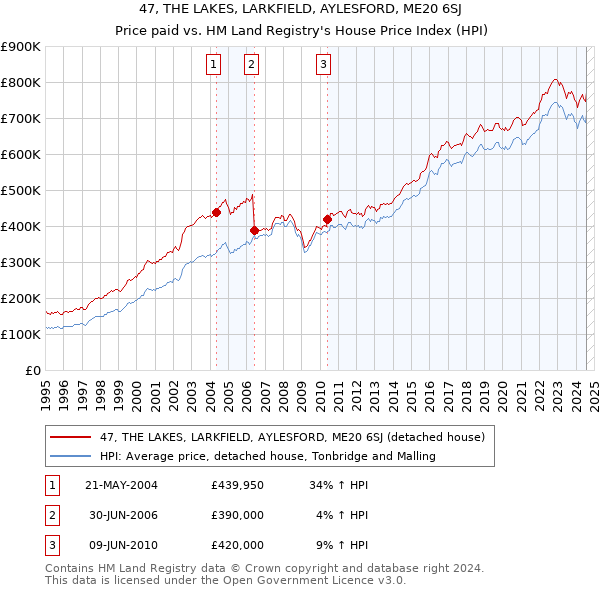 47, THE LAKES, LARKFIELD, AYLESFORD, ME20 6SJ: Price paid vs HM Land Registry's House Price Index