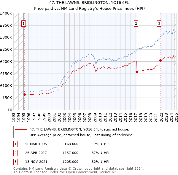 47, THE LAWNS, BRIDLINGTON, YO16 6FL: Price paid vs HM Land Registry's House Price Index