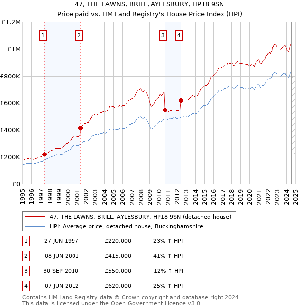 47, THE LAWNS, BRILL, AYLESBURY, HP18 9SN: Price paid vs HM Land Registry's House Price Index