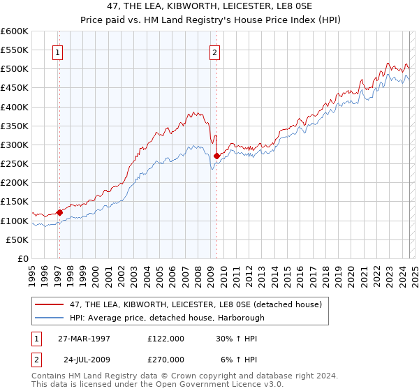 47, THE LEA, KIBWORTH, LEICESTER, LE8 0SE: Price paid vs HM Land Registry's House Price Index