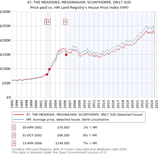 47, THE MEADOWS, MESSINGHAM, SCUNTHORPE, DN17 3UD: Price paid vs HM Land Registry's House Price Index