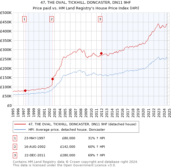 47, THE OVAL, TICKHILL, DONCASTER, DN11 9HF: Price paid vs HM Land Registry's House Price Index