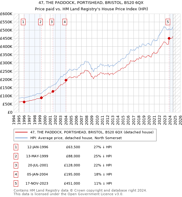 47, THE PADDOCK, PORTISHEAD, BRISTOL, BS20 6QX: Price paid vs HM Land Registry's House Price Index